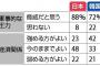 海外「意外に低い…」中国は軍事的脅威か？日韓それぞれの世論調査結果に海外驚愕（海外反応）