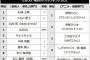 13,515人が選んだ「理想のパパランキング」発表！ 1位は杉浦太陽、令和の“理想のパパ”は「家族の時間を大切にする人」