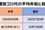 実際問題、『金』だけを考えるんなら大卒よりも中卒の方がはるかに格上だよな？？？？？？？？