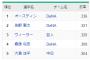 打率1位オースティン 2位佐野 3位ウィーラー ←うむ