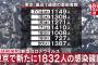 【7/21】東京都で新たに1832人の感染確認　新型コロナウイルス