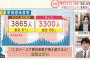 東京のコロナ、来週にも5000人超えか？官邸「まずい」