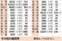 【8/2】日本＋8393　月曜では最多に（東京2195人､神奈川1686人､千葉787人､埼玉762人､大阪448人､福岡358人など）PCR検査数3.6万件