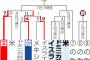 【東京五輪野球】侍ジャパンの準決勝と決勝の相手、めちゃくちゃすぎるｗｗｗｗｗｗｗｗ