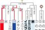 オリンピック野球、明日の準決勝で日韓戦