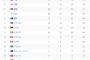 【五輪】韓国、総合16位で大会終える　1976年以降、最も低い順位