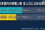 【国内のワクチン接種人数】1回目 6268万94人(49.3%)、2回目 4723万1796人(37.2%)・・・8月16日