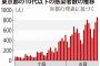 【東京都】10代以下のコロナ感染急増　 塾や学校でクラスター発生