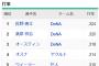 セの打撃上位3人DeNAが独占wwwwbwwwwbwwwwbwwwwbwwwwbwwww