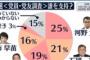 【朗報】総裁選 　高市氏が猛追で1位河野氏にわずか9ポイント差！ 日テレが自民党員・党友に独自調査