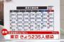 【9/24】東京都で新たに235人の感染確認　約3か月ぶり7日間平均500人下回る　新型コロナウイルス