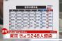 【9/28】東京都で新たに248人の感染確認　新型コロナウイルス