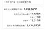 【超画像悲報】リボ払い民さん、毎月元金が16円しか減ってない現実を直視して無事死亡...w