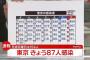 【10/4】東京都で新たに87人の感染確認　100人下回るのは去年11月以来　新型コロナウイルス