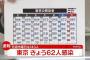 【10/14】東京都で新たに62人の感染確認　6日連続100人下回る　新型コロナウイルス