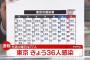 【10/19】東京都で新たに36人の感染確認　3日連続で50人を下回る　新型コロナウイルス