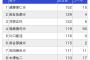 【画像】日本サッカーの歴代最強選手は誰か