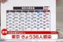 【10/27】東京都で新たに36人の感染確認　11日連続 50人を下回る　新型コロナウイルス