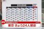 【10/29】東京都で新たに24人の感染確認　13日連続50人を下回る　新型コロナウイルス