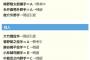 小林誠司さん ひっそりとFA権獲得ひっそりと残留へ