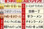 【朗報】うまい袋麺ランキング完全版、完成する