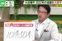 【朗報】古田敦也「大谷は来季10勝50本できる」