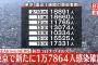 【2/17】東京都で新たに1万7864人の感染確認　新型コロナウイルス