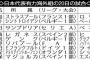 ＜森保ジャパン＞主力欧州組は直前20日に試合..ぎりぎり合流　短時間ですり合わせ...中東やアジアを経由の移動丸1日かかる