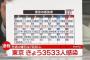 【3/22】東京都で新たに3533人の感染確認　新型コロナウイルス