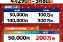 ゲーセンのメダルゲーム、インフレでもはや意味不明になる。10万円で600万枚