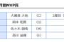 3、4月度月間ＭＶＰ発表　広島・大瀬良、巨人・岡本、ロッテ・佐々木朗希、楽天・西川がそれぞれ受賞！！！！！