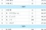 球宴ファン投票中間発表（中田翔1位）