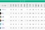 広島 31勝35敗(対ヤク 1勝7敗、対阪神 8勝0敗、対De 8勝1敗)←こいつ