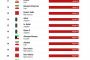 【画像】スペイン、最高気温45度