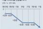 【韓国】 ソウルのマンション価格が７週連続で下落、下落幅も拡大