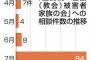 旧統一教会に関する相談件数、突然12倍に増える