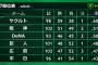 「ヤクルト阪神9.5ゲーム差」「阪神DeNA0.5ゲーム差」←これｗｗｗｗｗｗｗｗ
