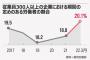 【朝鮮日報】文在寅政権の「非正規職ゼロ政策」、非正規職を大幅に増やす結果に