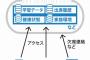 文科省「全生徒情報をクラウドで管理。教員が家でも安全に仕事を出来るようにする！」