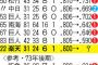 【悲報】パ・リーグ、終わる　楽天が11連勝で脅威の勝率.800　完全に独走体制へ