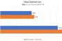 Intel Arc A380搭載デスクトップPC、激安ゲーミングノートパソコンに惨敗・・・