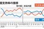 岸田内閣支持率、危険水域に　政府・与党「今は何をやっても批判される」「世論調査の数字に一喜一憂せず、やることやる」