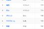 【悲報】山田哲人さん三振王独走wwwwwwwww