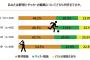 野球とサッカーどっちが好き？　→　衝撃の結果にｗｗｗｗｗｗｗｗｗｗｗｗｗｗ