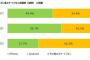 【これマジ？】メインスマホ、Androidが（50.4％）でついにiPhone（49.4％）を抜く・・・