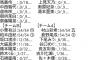 【AKB48】「久しぶりのリップクロス」第六販売第1次受付終了時点 お話し会完売状況