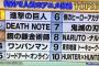 【画像】世界一受けたい授業で「海外で人気のアニメランキング」が発表されるｗｗｗｗ