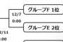 【悲報】日本代表、このままだとトーナメントでベルギー（世界ランク2位）と当たってしまう