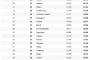 【朗報】国家ブランドランキング 日本2位 韓国23位 中国33位　はい日本最強