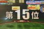 【プロ野球選手総選挙】巨人・坂本が１５位にランクイン！！！！！！！！！